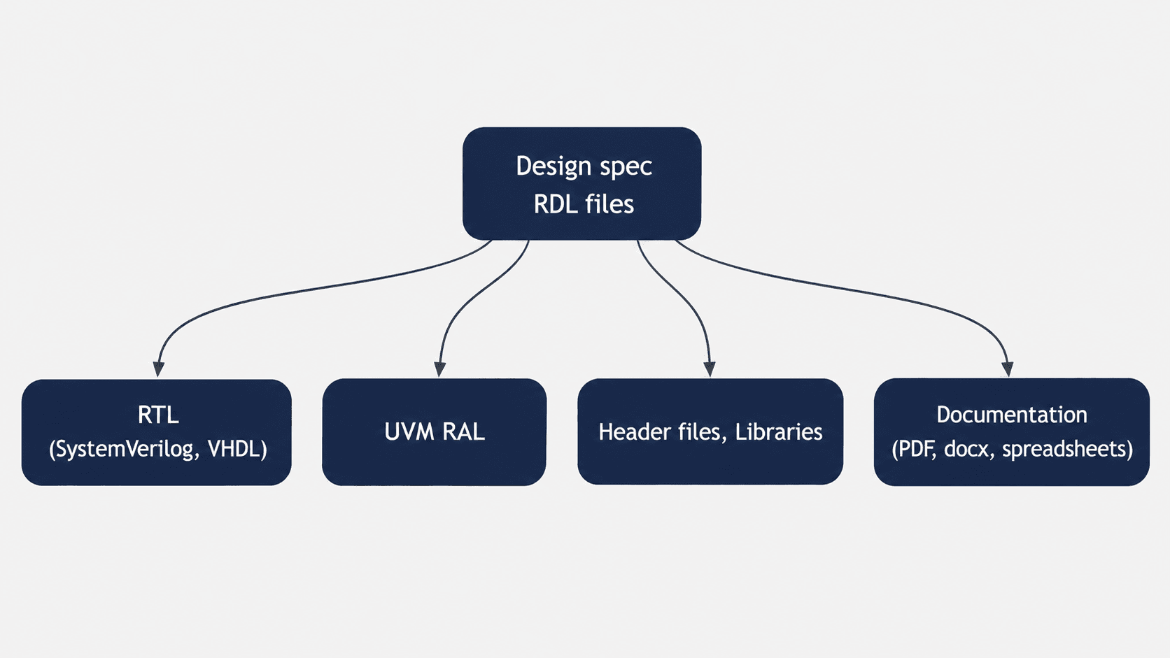 PeakRDL: Automating Control &amp; Status Registers (CSR) Workflow