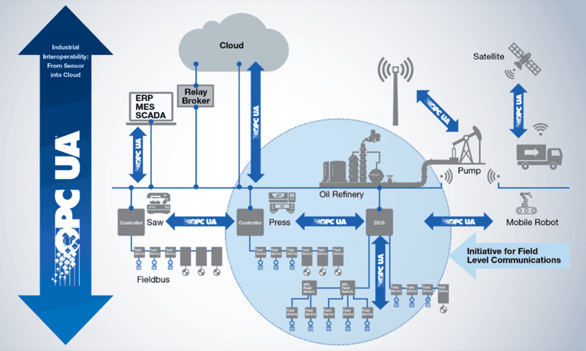 Integrate an OPC UA Server into an embedded or PC application using the QT platform